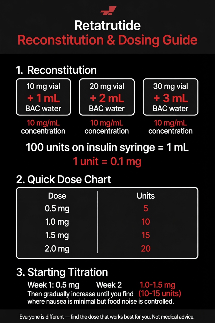 Retatrutide reconstitution and dosing chart